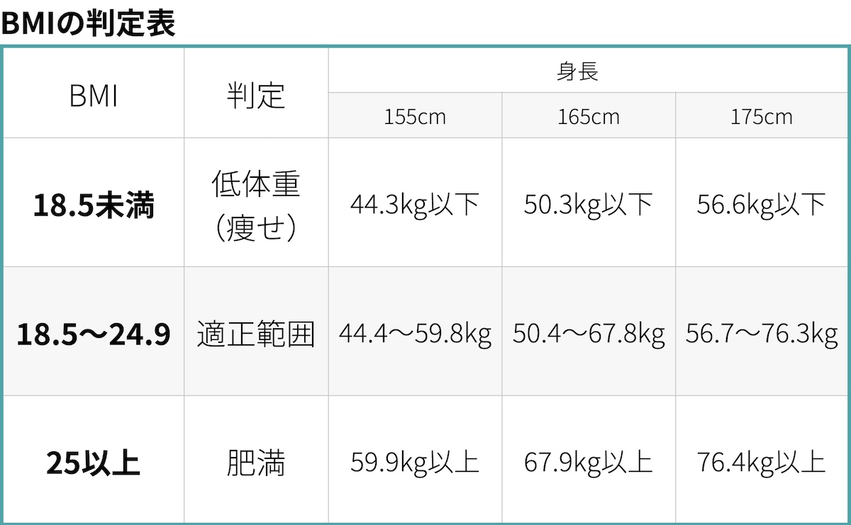 BMI判定表、肥満、痩せ、体重比較

